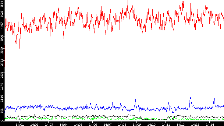Nb. of Packets vs. Time