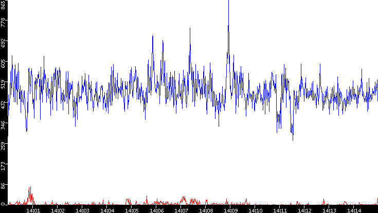 Nb. of Packets vs. Time