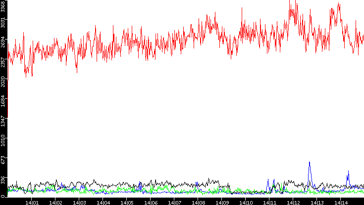Nb. of Packets vs. Time