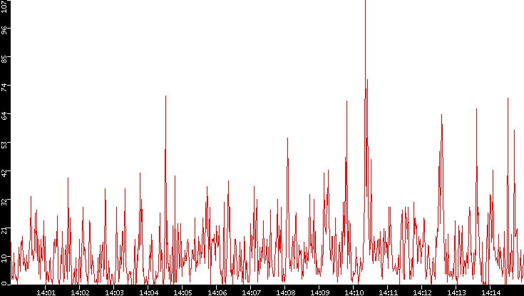 Nb. of Packets vs. Time
