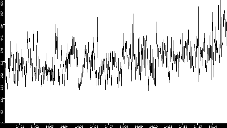 Average Packet Size vs. Time