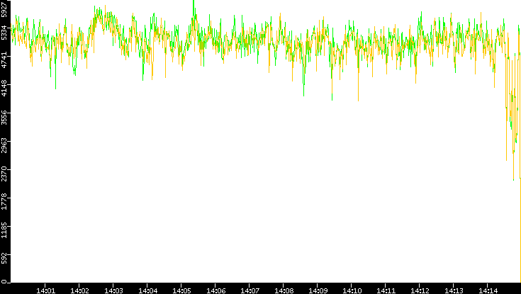 Entropy of Port vs. Time