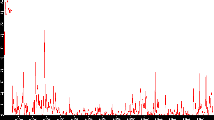 Nb. of Packets vs. Time