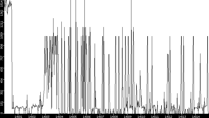 Average Packet Size vs. Time