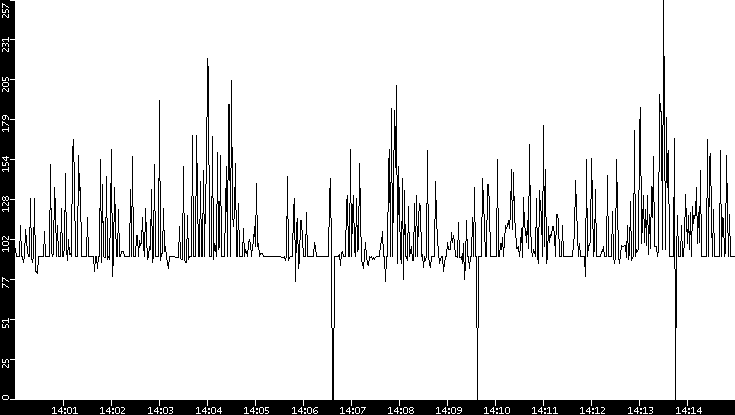Average Packet Size vs. Time