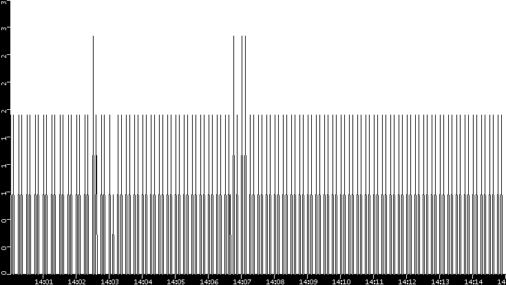 Throughput vs. Time