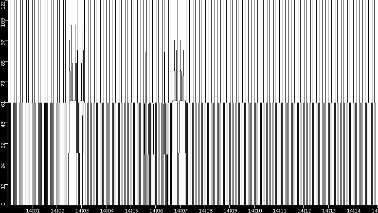 Average Packet Size vs. Time