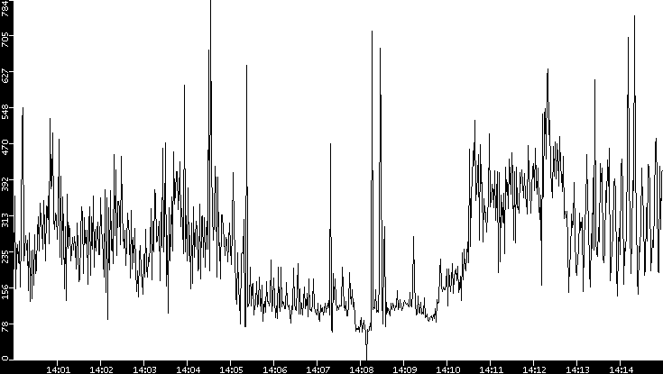 Average Packet Size vs. Time