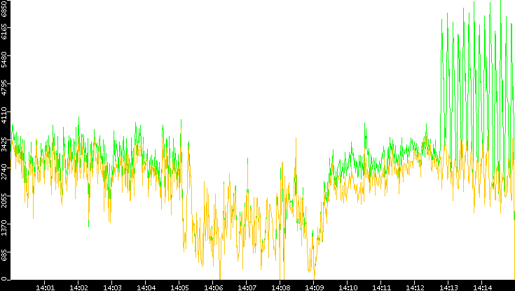 Entropy of Port vs. Time