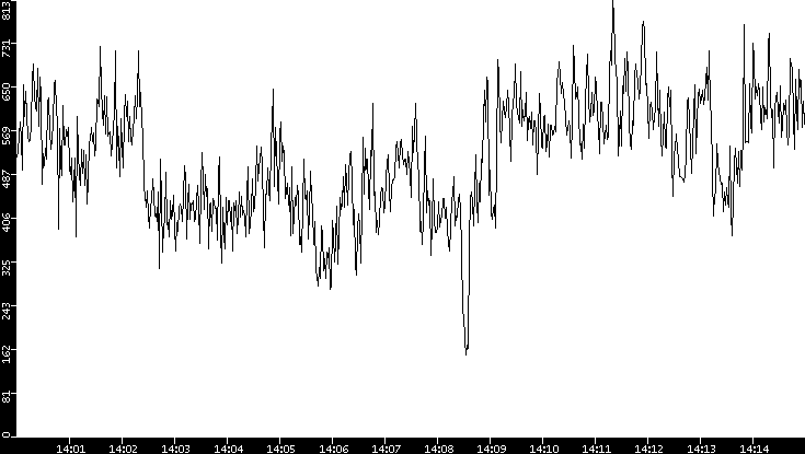 Average Packet Size vs. Time