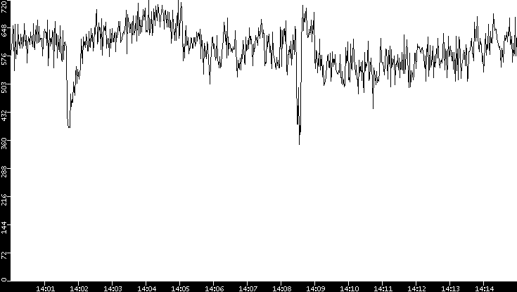 Average Packet Size vs. Time