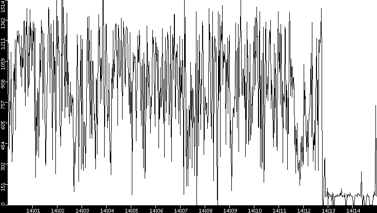 Average Packet Size vs. Time