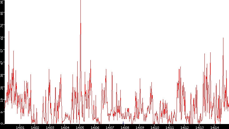 Nb. of Packets vs. Time