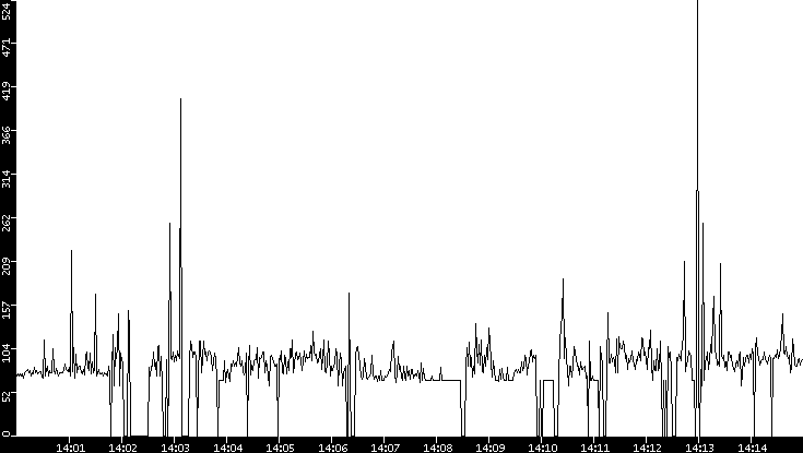 Average Packet Size vs. Time