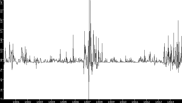 Average Packet Size vs. Time