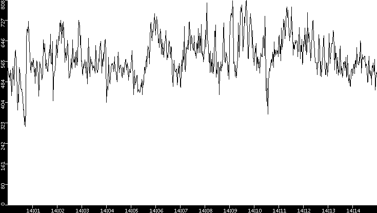 Average Packet Size vs. Time
