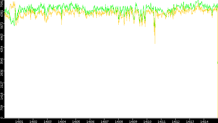 Entropy of Port vs. Time