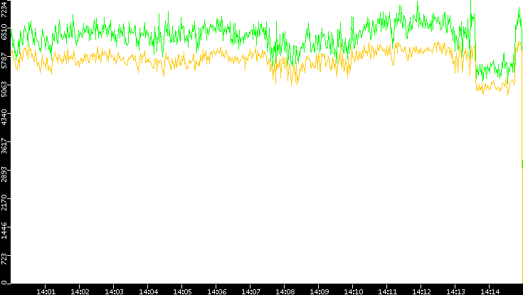 Entropy of Port vs. Time