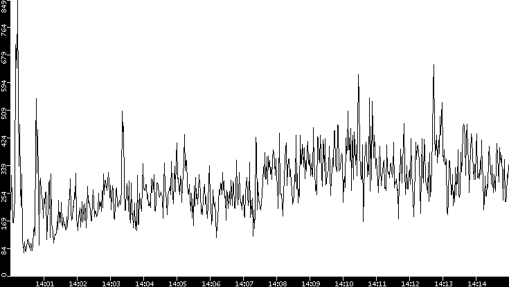 Average Packet Size vs. Time