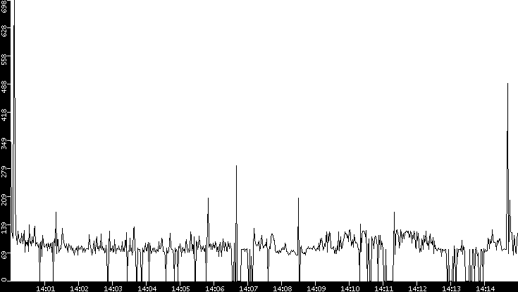 Average Packet Size vs. Time