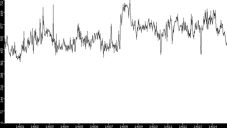 Average Packet Size vs. Time