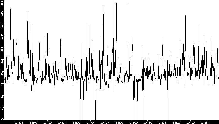 Average Packet Size vs. Time