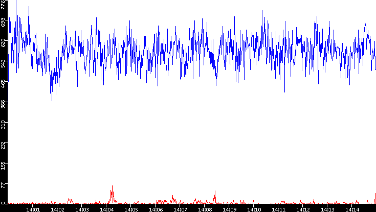 Nb. of Packets vs. Time