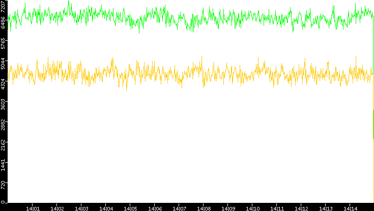 Entropy of Port vs. Time