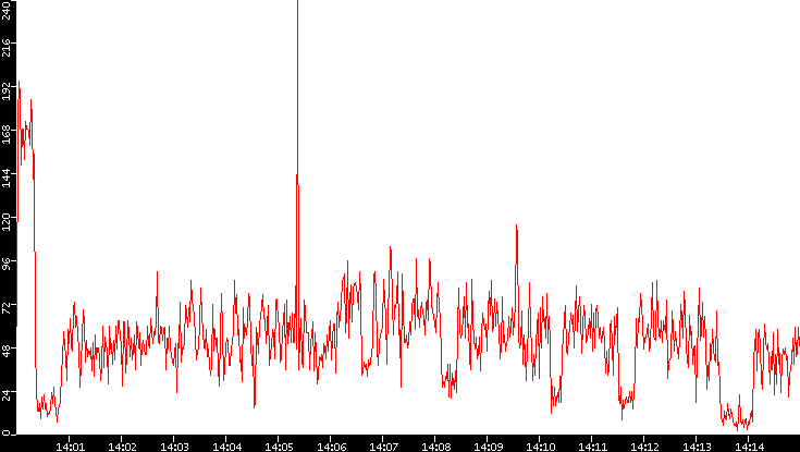 Nb. of Packets vs. Time