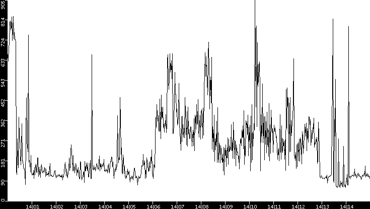Average Packet Size vs. Time