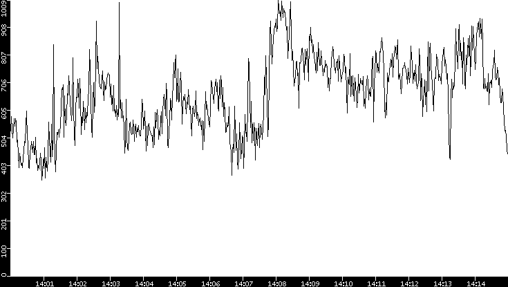 Average Packet Size vs. Time