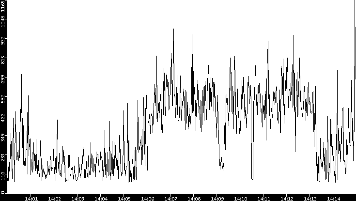 Average Packet Size vs. Time
