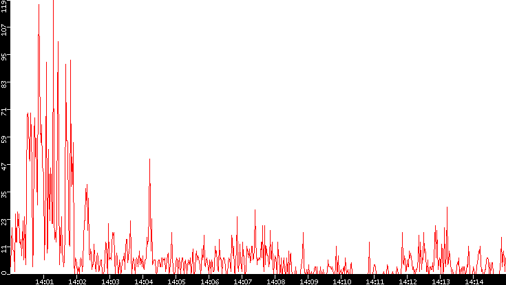 Nb. of Packets vs. Time