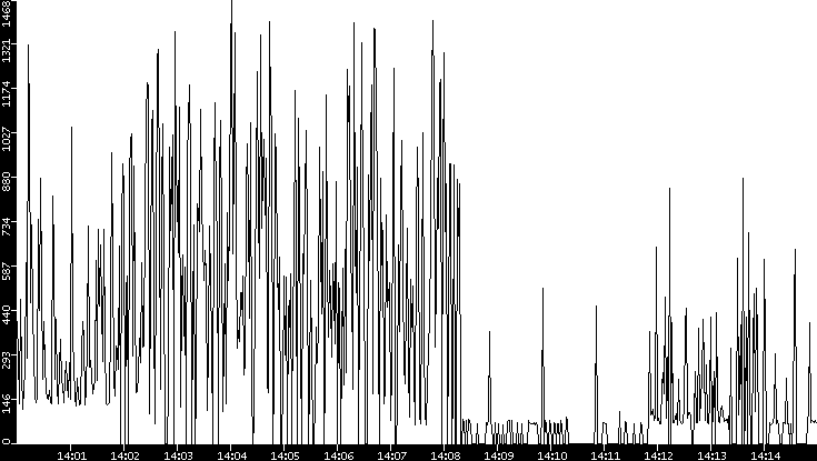 Average Packet Size vs. Time