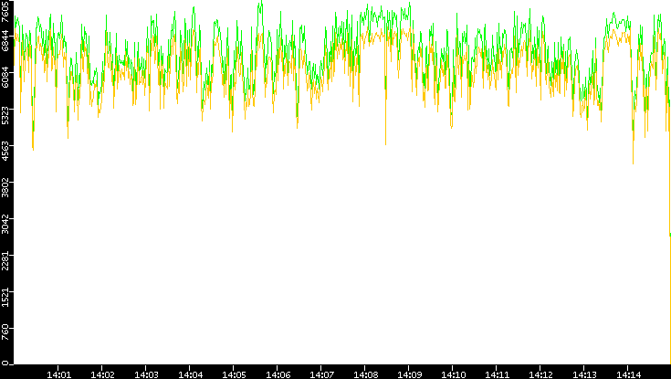 Entropy of Port vs. Time