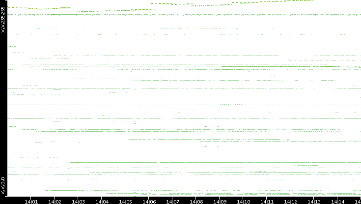 Dest. IP vs. Time
