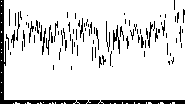 Average Packet Size vs. Time