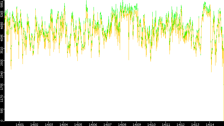 Entropy of Port vs. Time