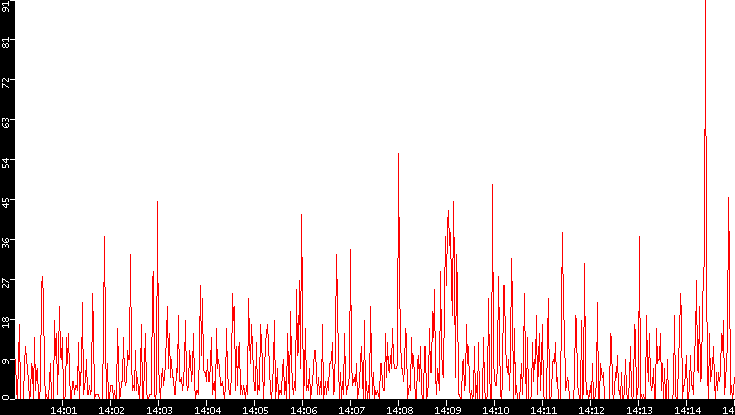 Nb. of Packets vs. Time