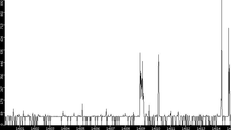 Average Packet Size vs. Time