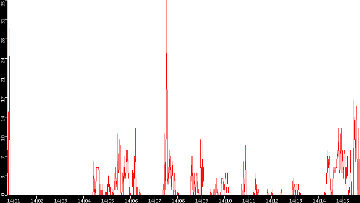 Nb. of Packets vs. Time