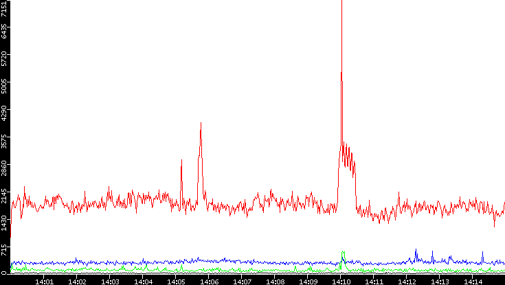 Nb. of Packets vs. Time