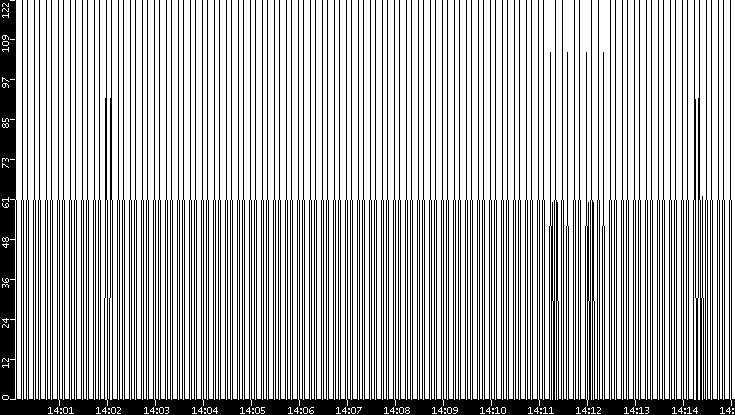 Average Packet Size vs. Time