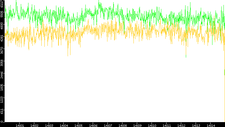 Entropy of Port vs. Time