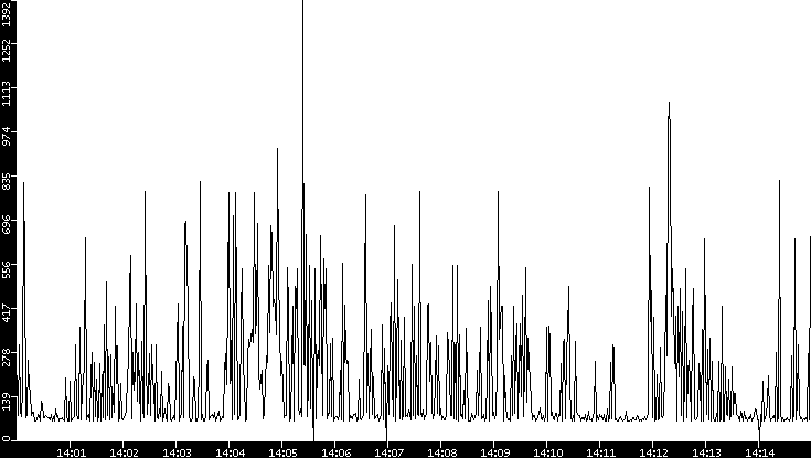 Average Packet Size vs. Time