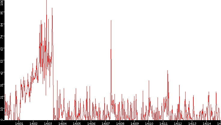 Nb. of Packets vs. Time