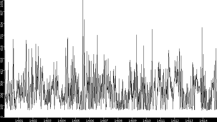 Average Packet Size vs. Time