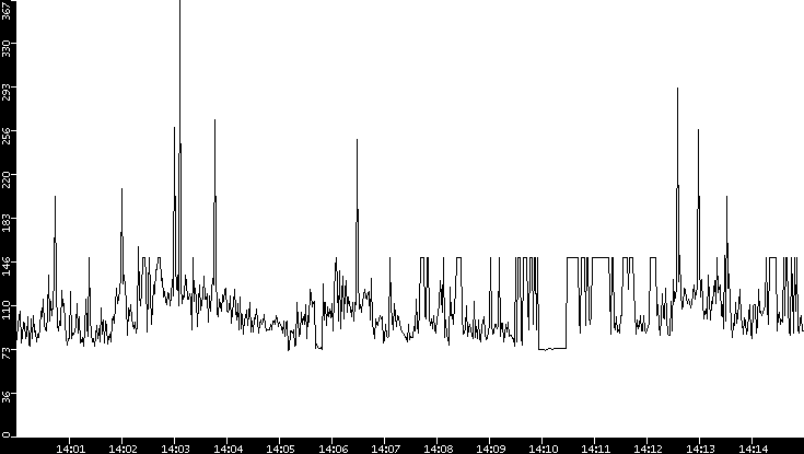 Average Packet Size vs. Time