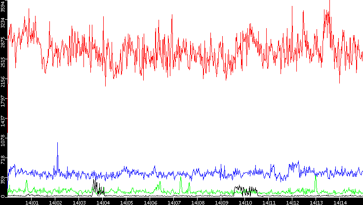 Nb. of Packets vs. Time