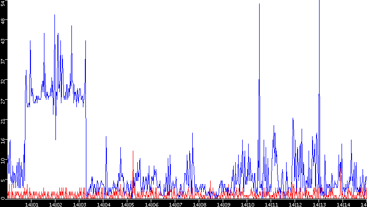 Nb. of Packets vs. Time